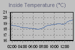 Inside Temperature Graph Thumbnail