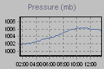 Pressure Graph Thumbnail