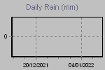 Daily Rain Graph Thumbnail