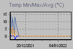 Temp Min/Max Graph Thumbnail