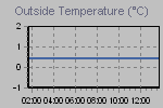 Temperature Graph Thumbnail